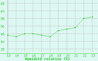 Courbe de l'humidit relative pour Verneuil (78)