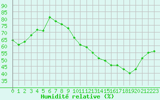 Courbe de l'humidit relative pour Isle-sur-la-Sorgue (84)