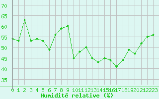 Courbe de l'humidit relative pour Cap Bar (66)