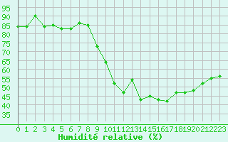 Courbe de l'humidit relative pour Chatelus-Malvaleix (23)