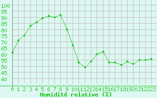 Courbe de l'humidit relative pour Montlimar (26)