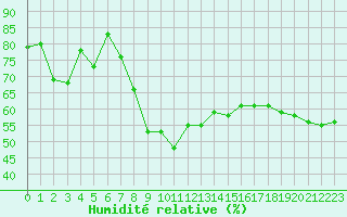 Courbe de l'humidit relative pour Weissensee / Gatschach