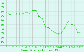 Courbe de l'humidit relative pour Colmar (68)