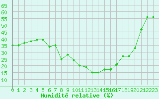 Courbe de l'humidit relative pour Aqaba Airport