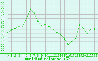 Courbe de l'humidit relative pour Le Luc - Cannet des Maures (83)