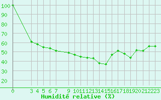 Courbe de l'humidit relative pour Dipkarpaz