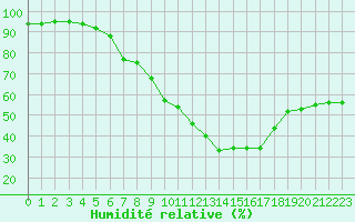Courbe de l'humidit relative pour Visp