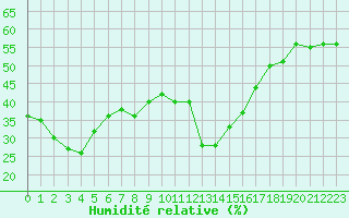 Courbe de l'humidit relative pour Leucate (11)