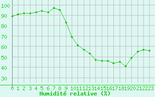 Courbe de l'humidit relative pour Chlons-en-Champagne (51)
