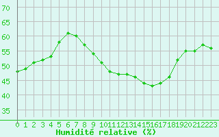 Courbe de l'humidit relative pour Orschwiller (67)