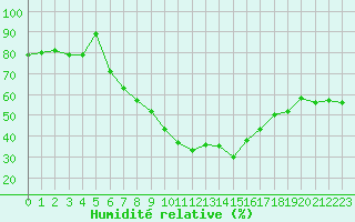 Courbe de l'humidit relative pour Boboc