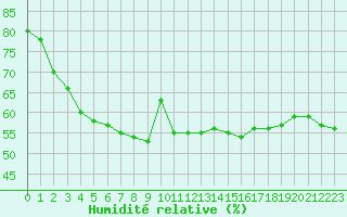 Courbe de l'humidit relative pour Selonnet - Chabanon (04)