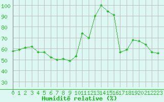 Courbe de l'humidit relative pour Moleson (Sw)