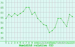Courbe de l'humidit relative pour Malbosc (07)