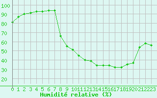 Courbe de l'humidit relative pour Caix (80)