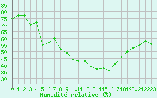 Courbe de l'humidit relative pour Pomrols (34)