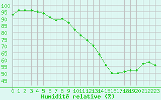 Courbe de l'humidit relative pour Perpignan Moulin  Vent (66)