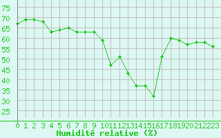 Courbe de l'humidit relative pour Formigures (66)