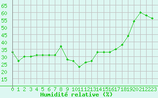 Courbe de l'humidit relative pour Sampolo (2A)