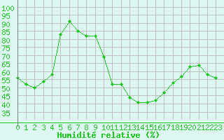 Courbe de l'humidit relative pour Oron (Sw)