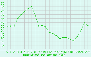 Courbe de l'humidit relative pour Sermange-Erzange (57)