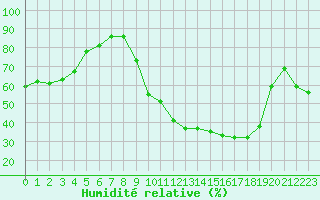 Courbe de l'humidit relative pour Reims-Prunay (51)