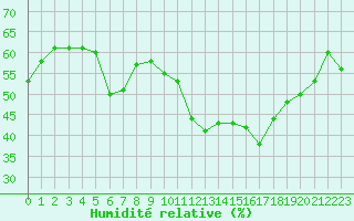 Courbe de l'humidit relative pour Malbosc (07)
