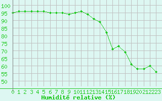 Courbe de l'humidit relative pour Cap Pertusato (2A)