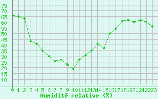 Courbe de l'humidit relative pour Kopaonik