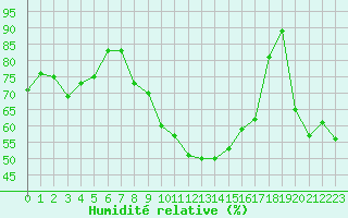 Courbe de l'humidit relative pour Ell Aws