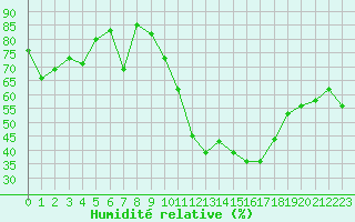 Courbe de l'humidit relative pour Cambrai / Epinoy (62)