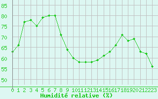 Courbe de l'humidit relative pour Vinjeora Ii