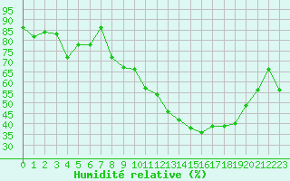 Courbe de l'humidit relative pour Trets (13)