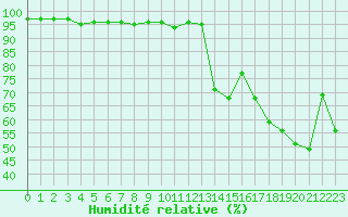 Courbe de l'humidit relative pour Chamonix-Mont-Blanc (74)