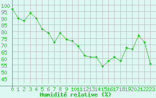 Courbe de l'humidit relative pour Marignana (2A)