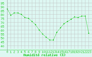 Courbe de l'humidit relative pour Feldberg-Schwarzwald (All)