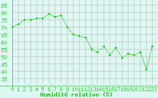 Courbe de l'humidit relative pour Gap-Sud (05)