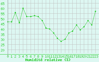 Courbe de l'humidit relative pour Nyon-Changins (Sw)