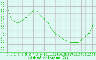 Courbe de l'humidit relative pour Cognac (16)