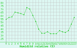 Courbe de l'humidit relative pour Avre (58)