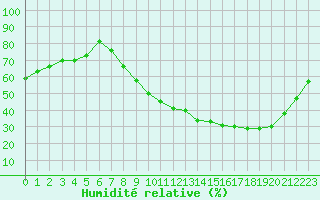 Courbe de l'humidit relative pour Clermont-Ferrand (63)