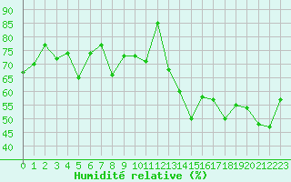 Courbe de l'humidit relative pour Alistro (2B)