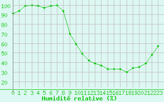 Courbe de l'humidit relative pour Romorantin (41)