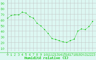 Courbe de l'humidit relative pour Constance (All)