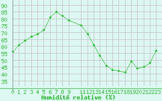 Courbe de l'humidit relative pour Albi (81)