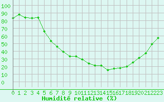 Courbe de l'humidit relative pour Kongsberg Brannstasjon