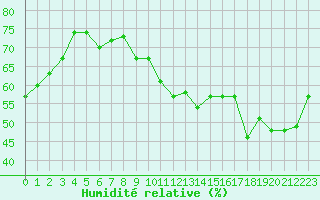 Courbe de l'humidit relative pour Cap Bar (66)