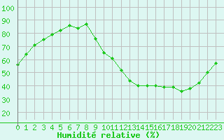 Courbe de l'humidit relative pour Sisteron (04)