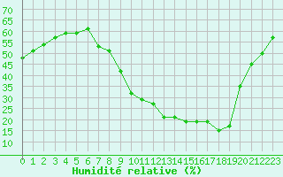 Courbe de l'humidit relative pour Mende - Chabrits (48)