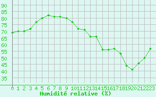 Courbe de l'humidit relative pour Ciudad Real (Esp)